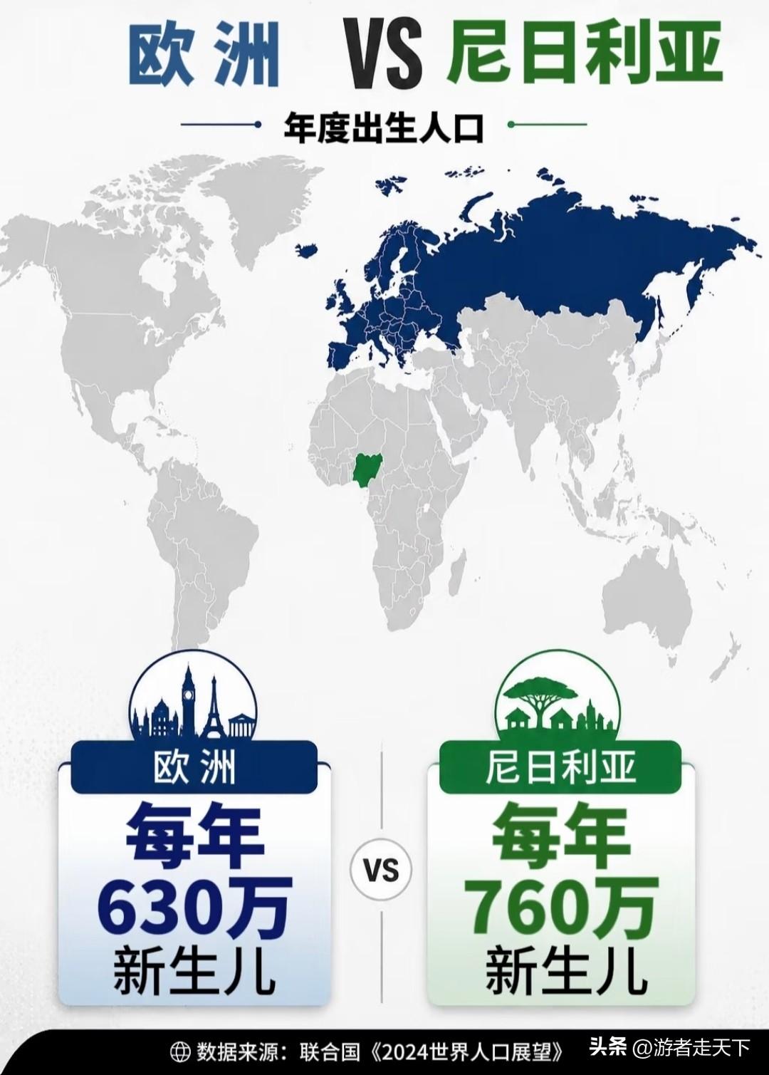 尼日利亚的新生儿数量，已经超过整个欧洲大陆了。
尼日利亚人口2.3个亿，欧洲人口