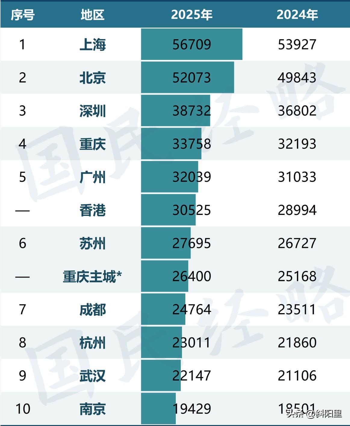 千万不要以为香港衰退了，香港依然是中国经济的天花板！虽然香港GDP刚突破3万亿，