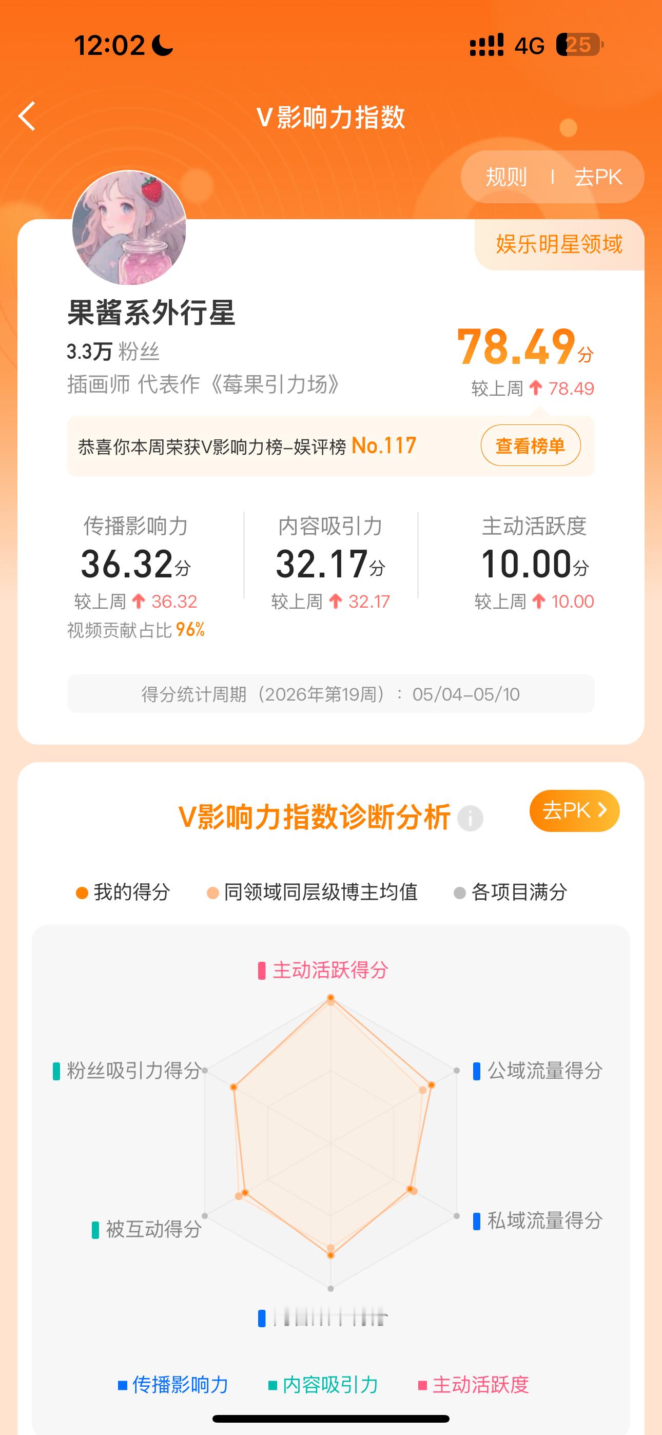 诡秘们！我有v影响力指数了！！ 