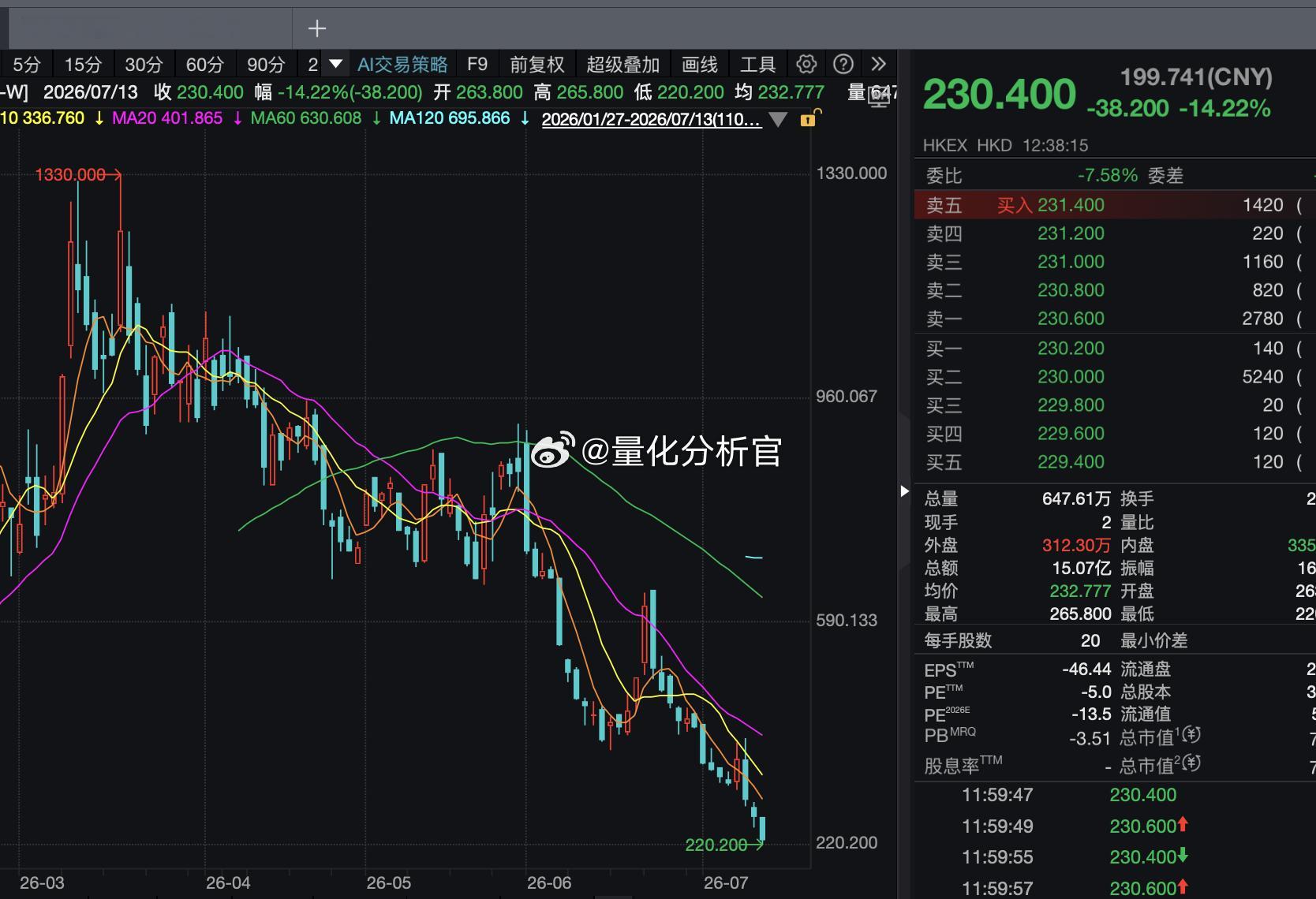 在6个月的解禁期满了过后，大模型公司MiniMax 拟通过发行新股筹资 95 亿