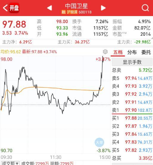 卫星这些蹭着指数都起来了。 