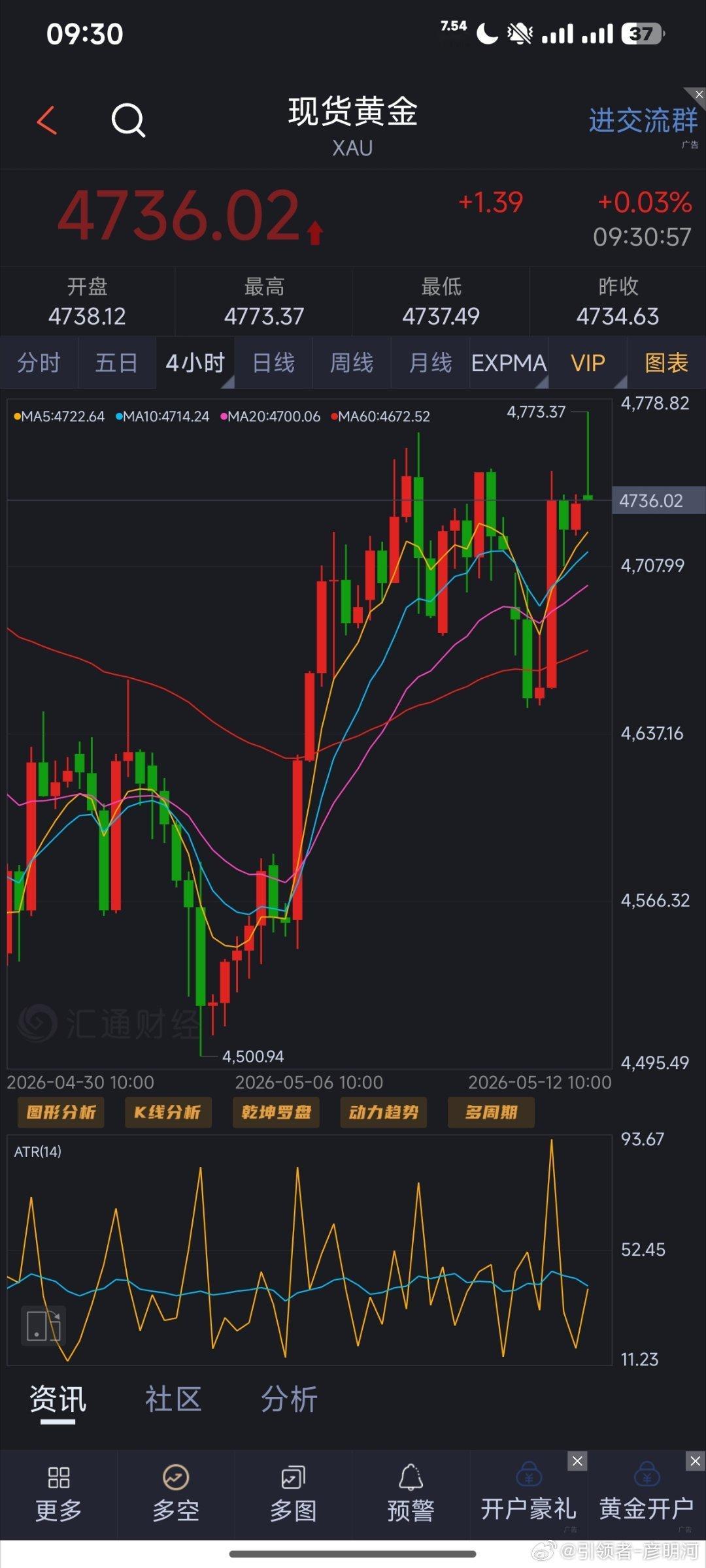 黄金目前走的是什么样的一个线？其实也很明确首先不得不提在4月的整体行情中4550