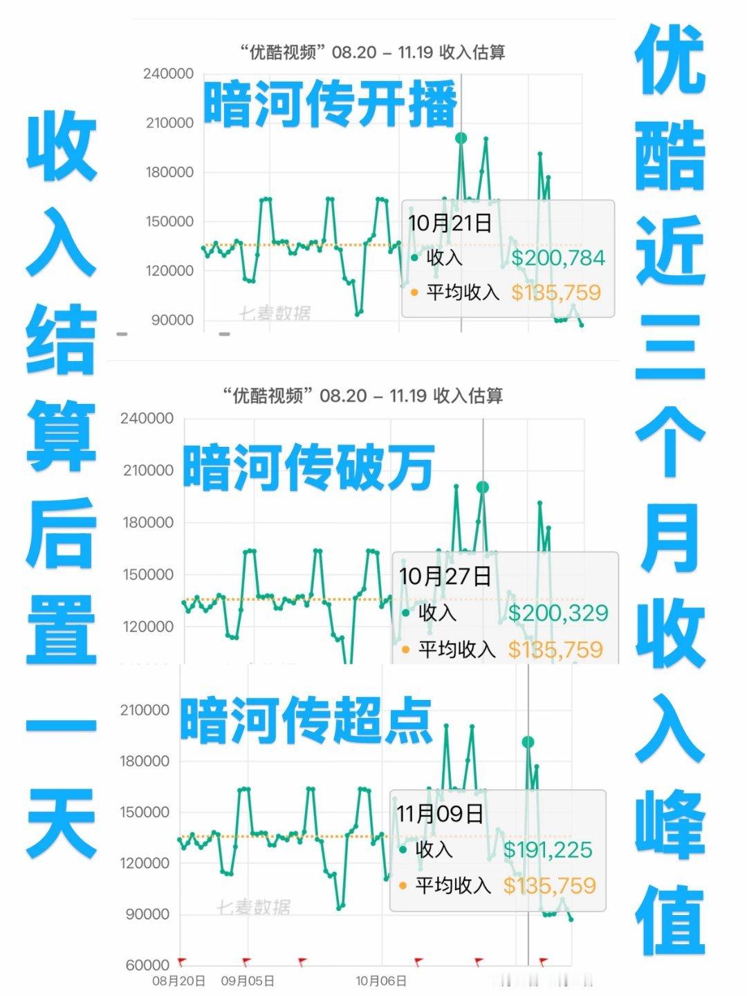 龚俊单扛一番大男主《暗河传》，口碑 声量 热度 招商，各方面成绩优秀。期待龚俊未
