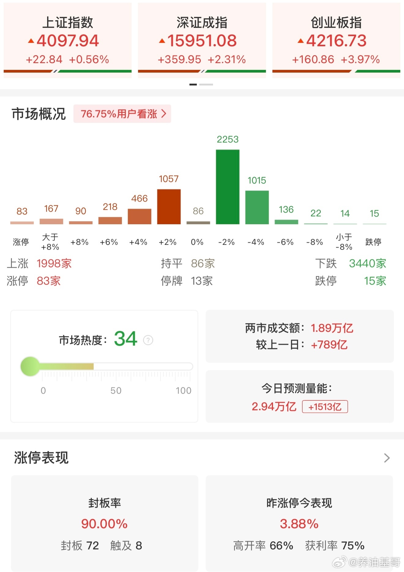 a股 【午评：创业板指半日大涨近4% CPO、芯片产业链集体走强】6月3日，市场