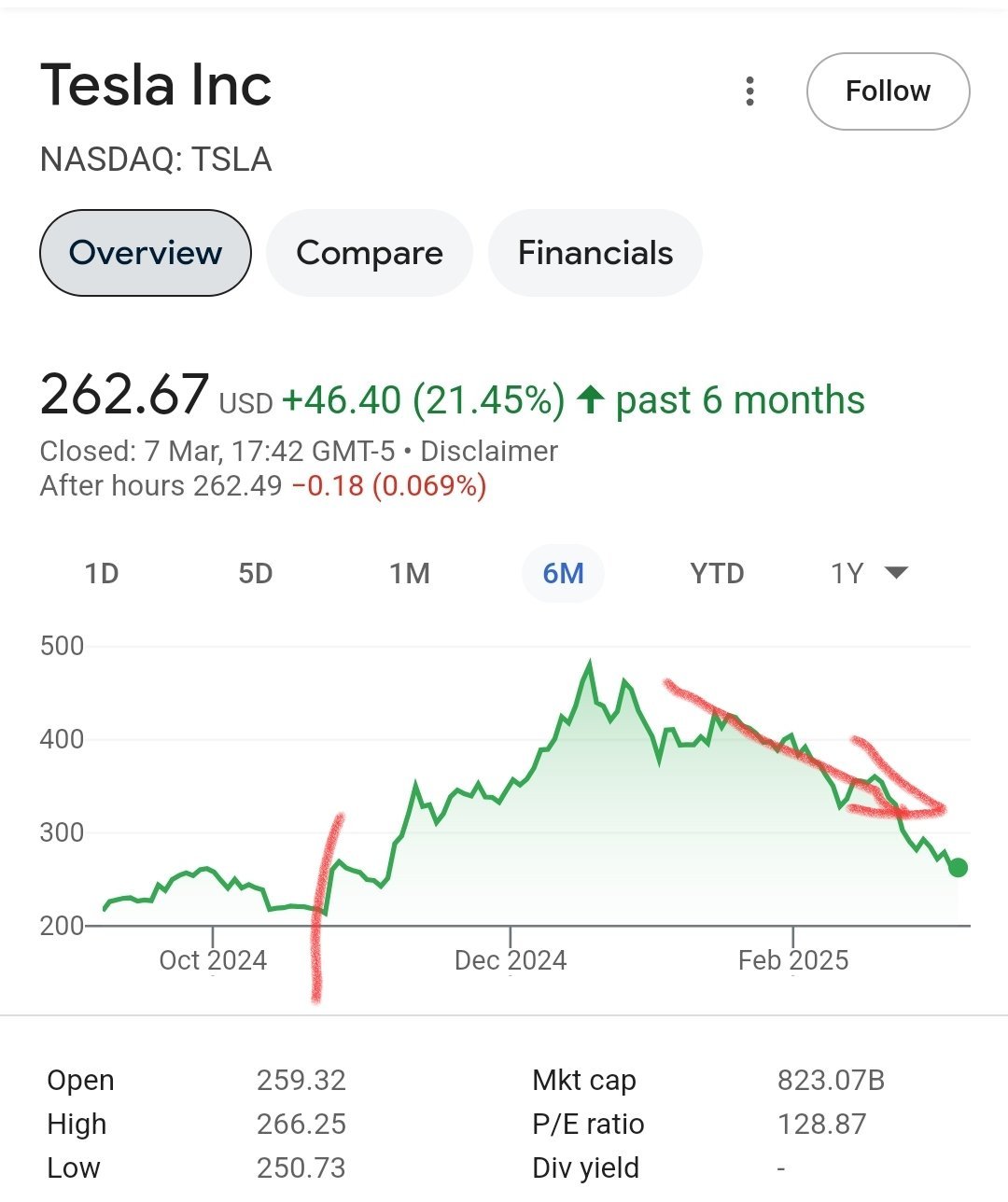 自从大选后，musk的股票涨了一倍多，现在基本跌回了原点。另一方面，特朗普指使卢