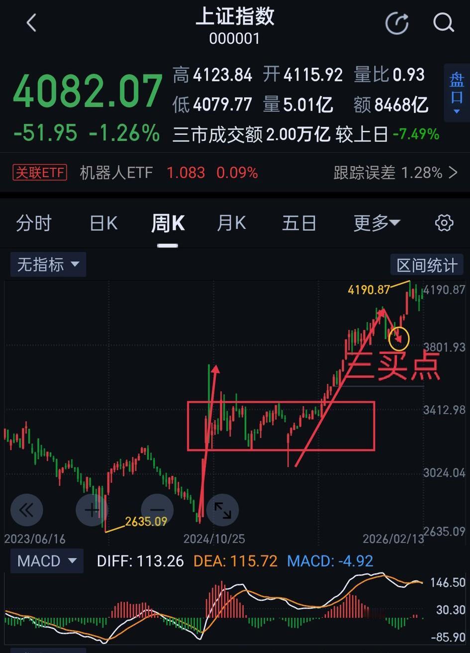 上证指数，26年稳中求进，仍将延续慢牛节奏。上证曾经两次高光时刻，一次是07年的