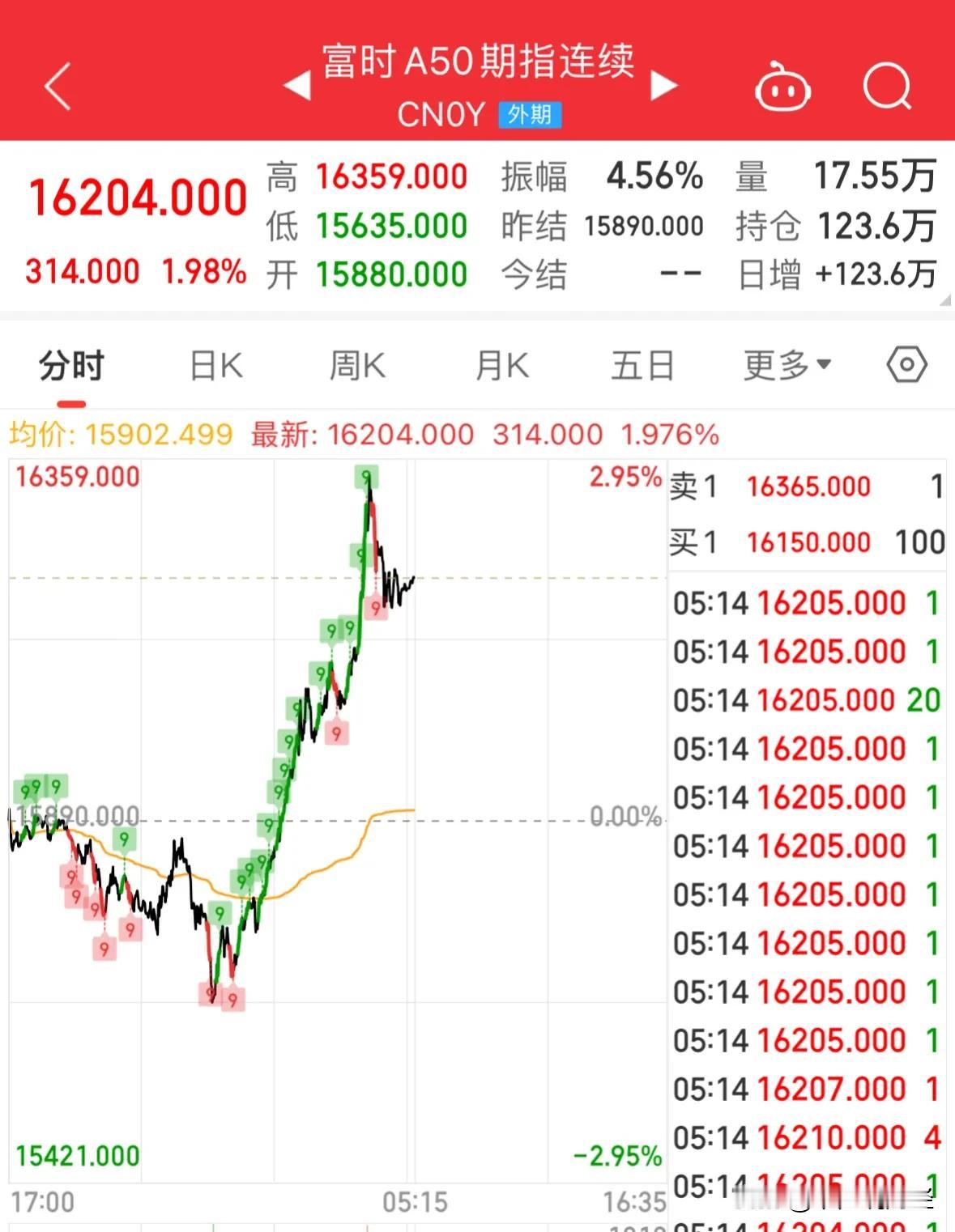 核弹级利好美股大跌海外A50暴涨突破16000点，A股10月今天或涨停开门：见证