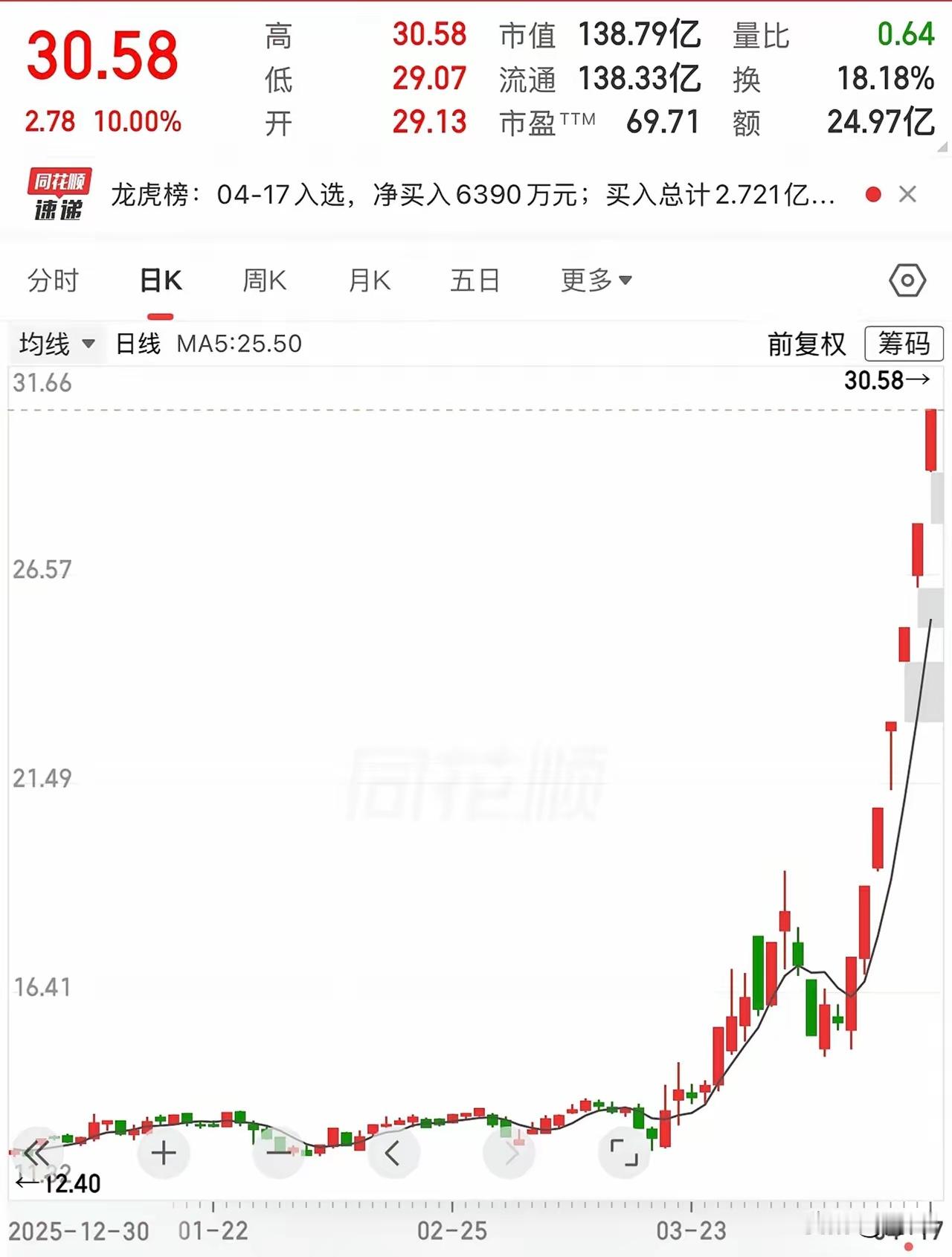 周末复盘，圣阳股份截止到周五收盘，已经走出了7连板，股价从16元一路拉到30.5