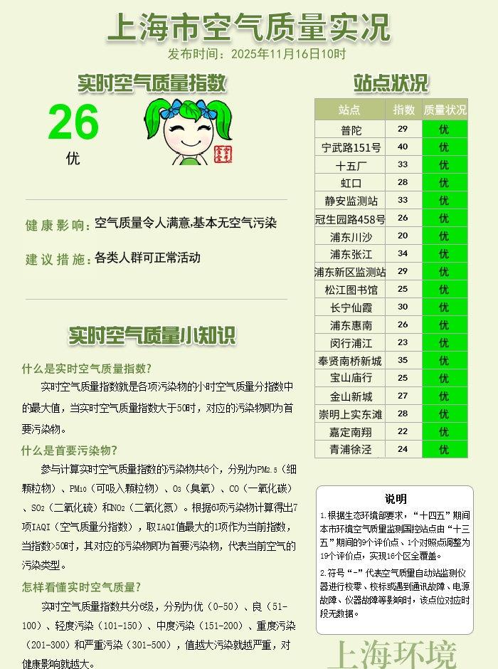 11月16日10时上海市实时空气质量指数为26，优，各类人群可正常活动。欲了解更