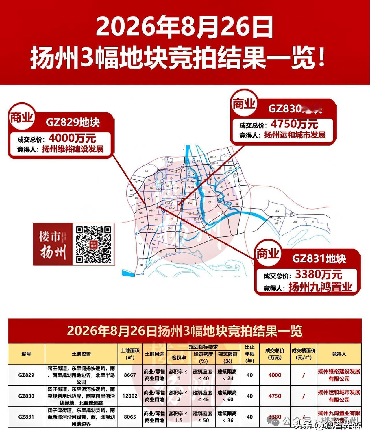 刚刚扬州拍出3块地！都是商业！

刚刚刷到楼市扬州微信平台：

扬州昨天拍出3幅