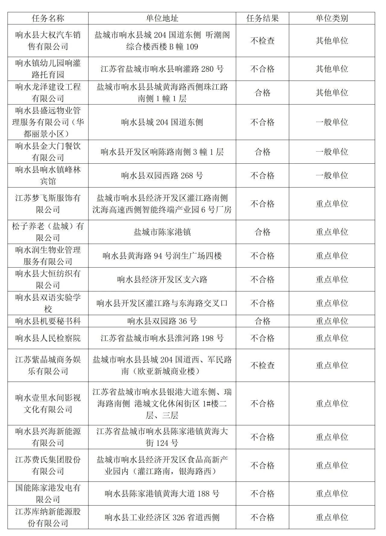 盐城市全市2026年6月份单位的抽查结果公开，涉及多家学校、单位等不合格！