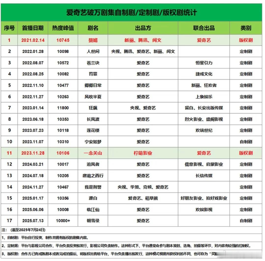 迄今为止，爱奇艺版权剧破w的只有两部《赘婿》和《一念关山》，不是说爱奇艺只给自制