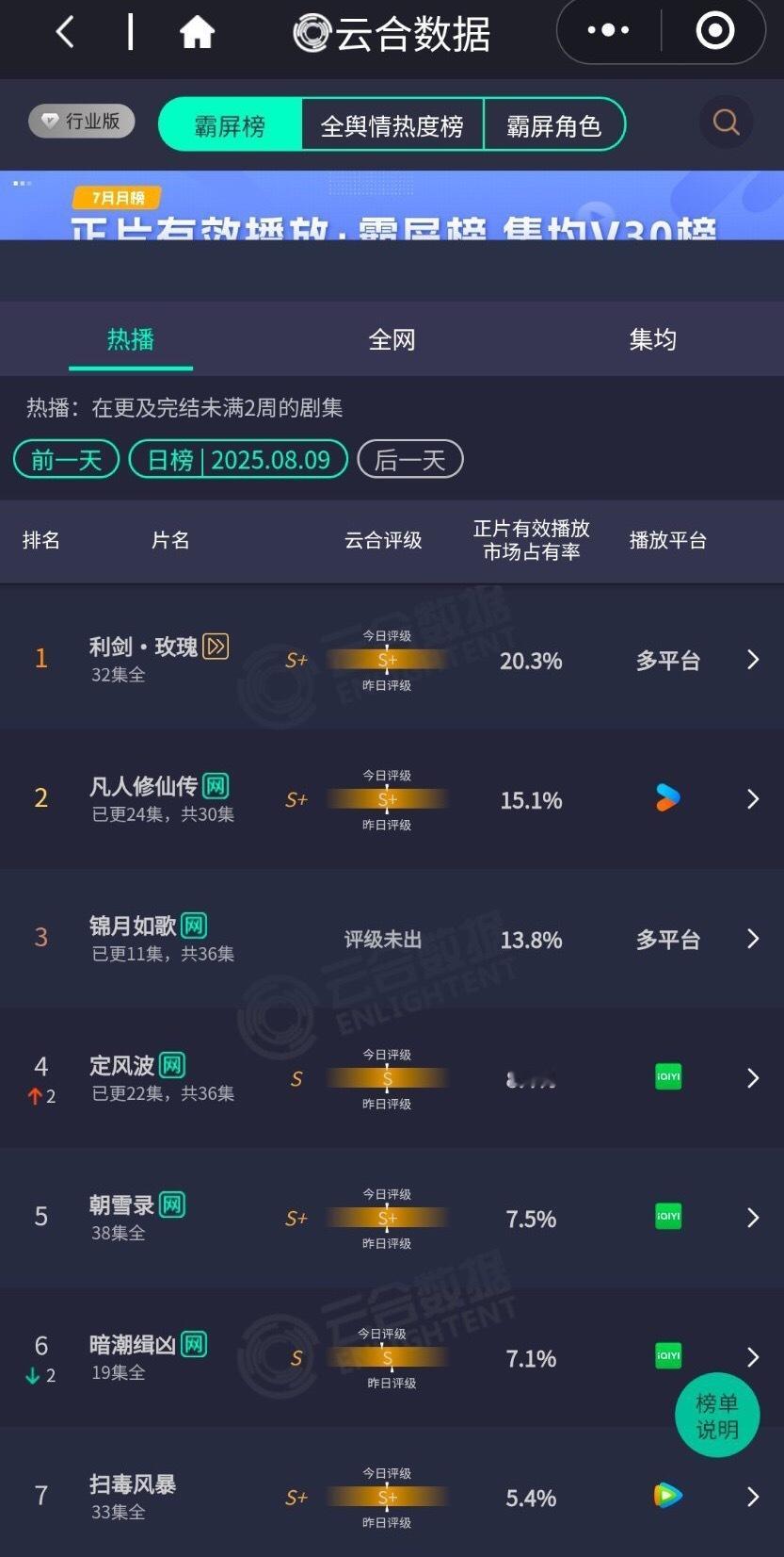 迪丽热巴利剑玫瑰 昨日超点云合依旧登顶破20%了，这个暑假档，原来利剑玫瑰是黑马