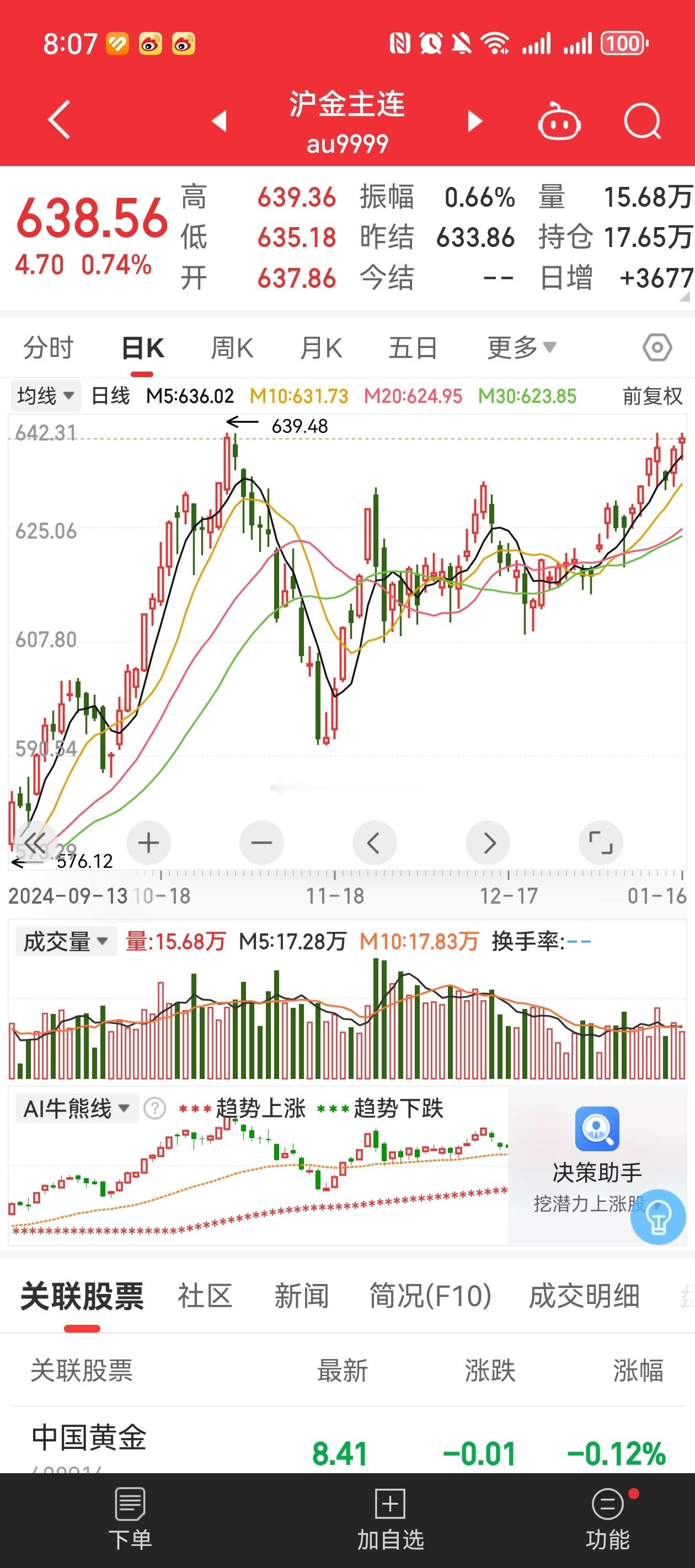 财经  沪金马上就要突破新高了，我觉得2025年突破700元一点问题都没有。 