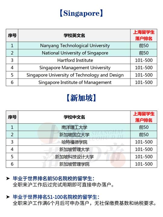 2025年新加坡高水平大学留学生落户上海！