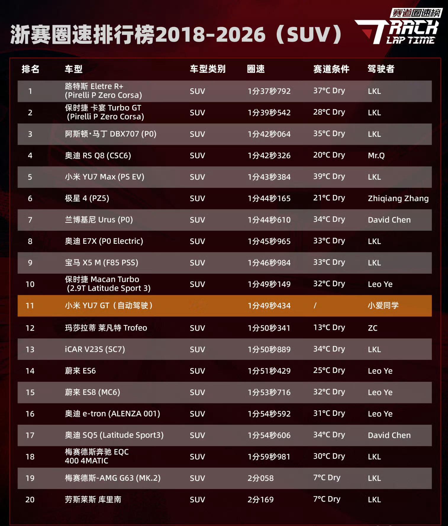 驾驶者：小爱同学哈哈哈哈哈哈哈太搞了小米自动驾驶浙赛圈速SUV总榜第11