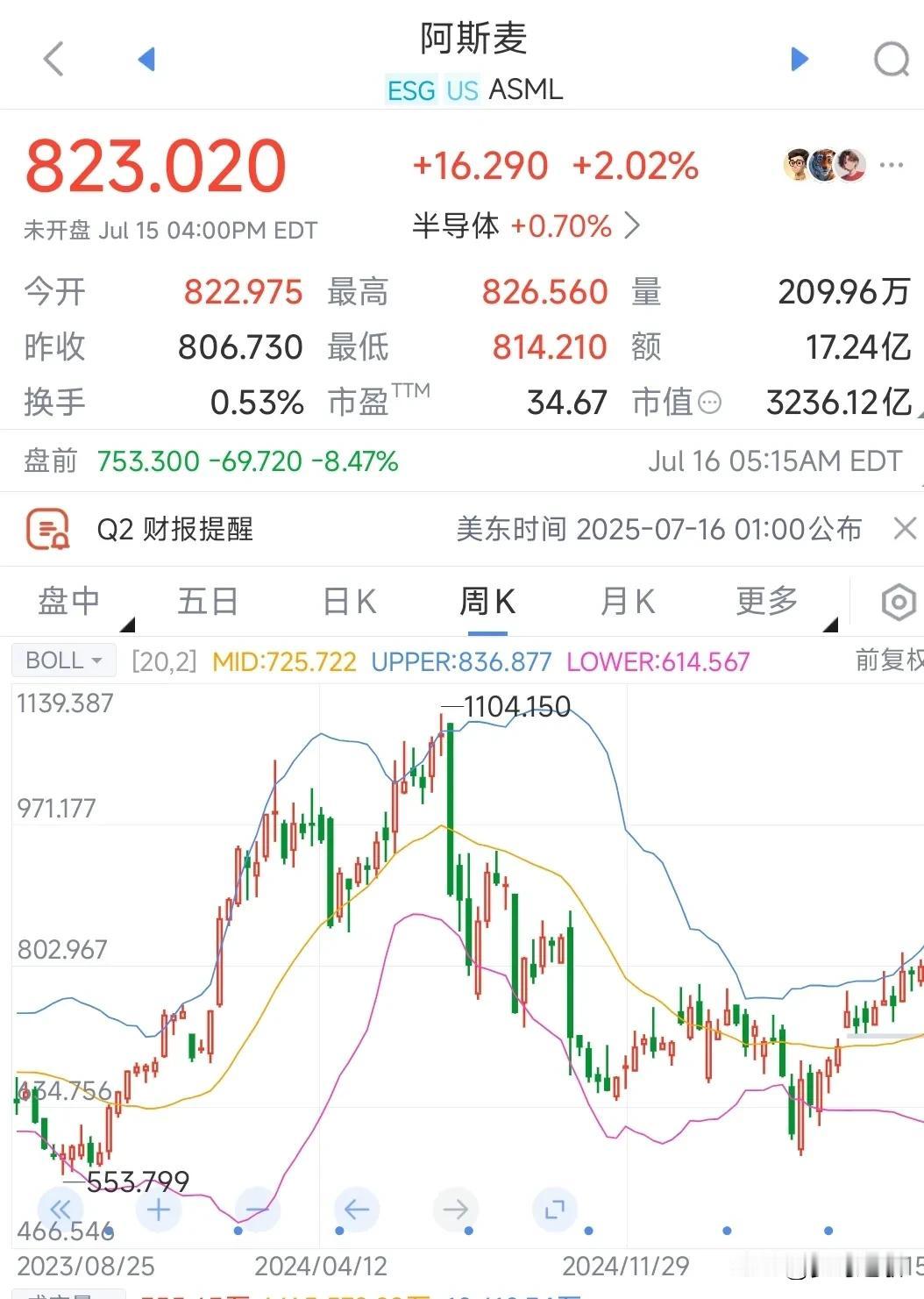 美股盘前又有龙头出现暴雷走势
全球光刻机龙头阿麦斯刚刚发布才把收入超预期，结果就