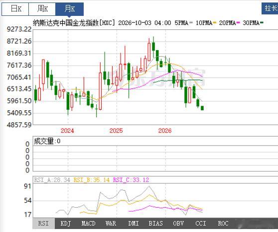 $纳斯达克中国金龙指数 .HXC$ 月线要跌到哪里才能撑住？ ​​​
