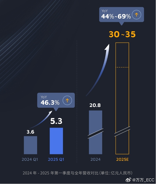 禾赛 2025Q1 财报公布，一句话评价，文体两开花。一季度，ADAS 车载激光