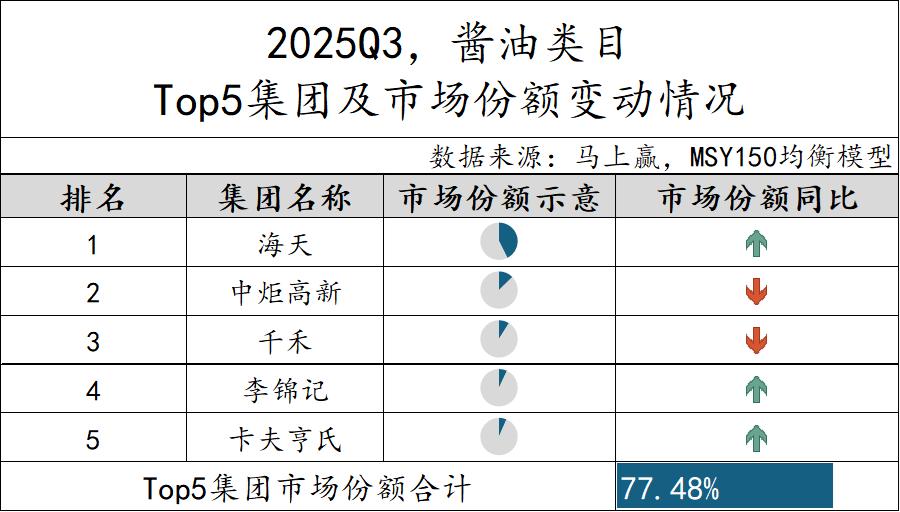 数据首发丨2025Q3调味品市场回顾