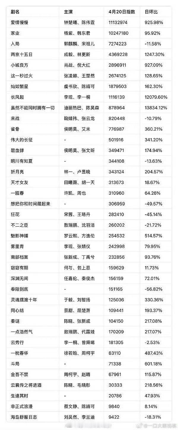 昨天爱奇艺世界大会昨日微指排名🈶 