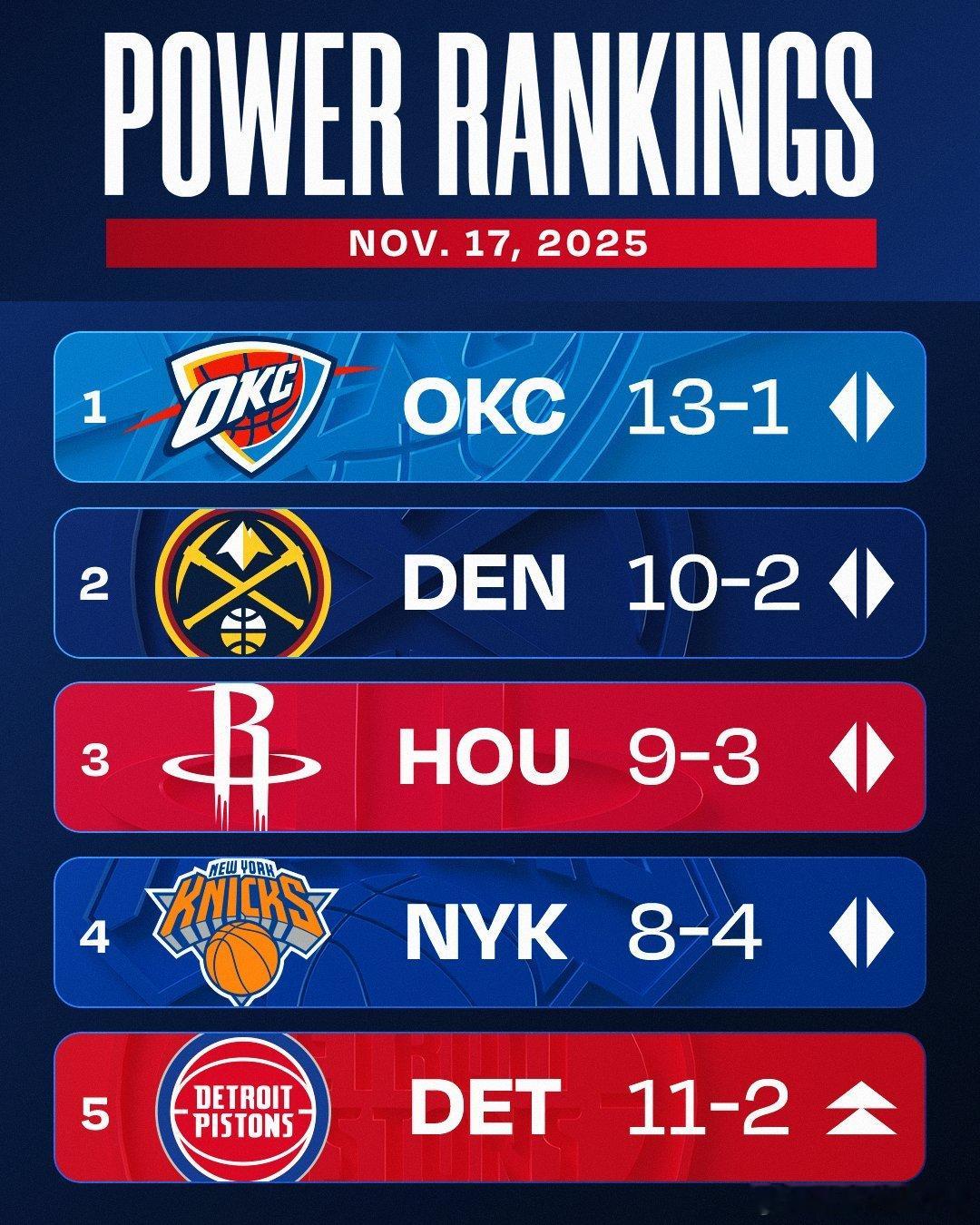 NBA官方更新球队实力排行榜，雷霆、掘金、火箭、尼克斯前4不变，活塞冲进前5！其