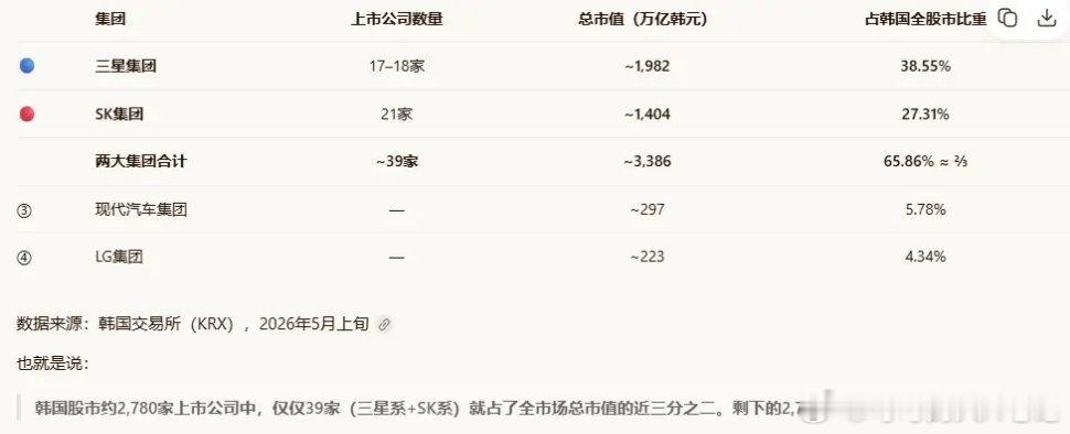 韩国综指狂飙背后为什么韩国指数那么猛，韩国有两家公司，三星和海力士，二者市值占比