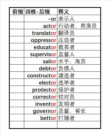 3500词汇 单词速记