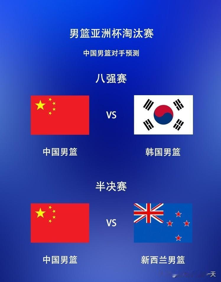 中国男篮将在14号迎来八强对手，大概率是韩国，进四强稳了，预测赢15分以上！韩国