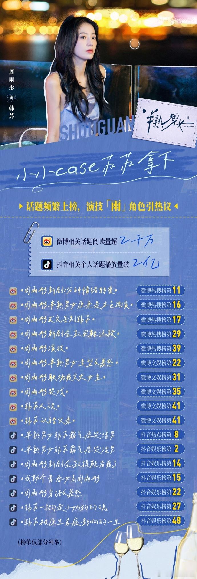 #周雨彤半熟男女战绩##周雨彤半熟男女全平台战绩#周雨彤凭借《半熟男女》闪耀全平