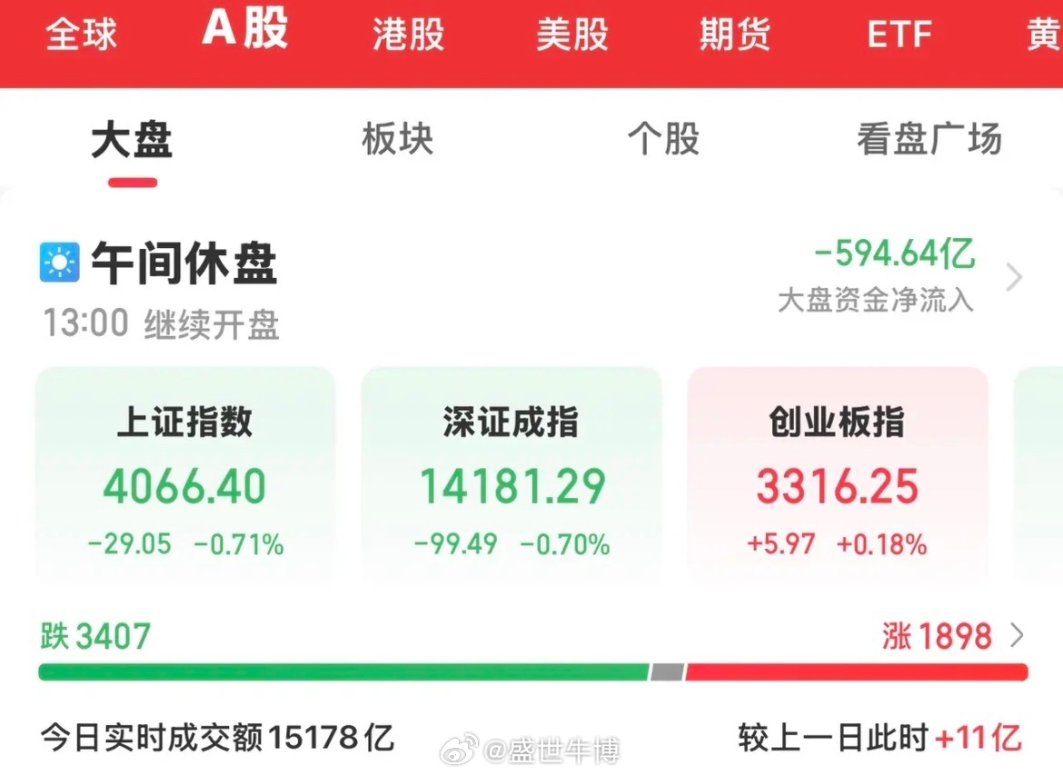 今天大A低开低走市场情绪依然低迷。食品饮料、银行、农林牧渔及房地产板块上涨。有色