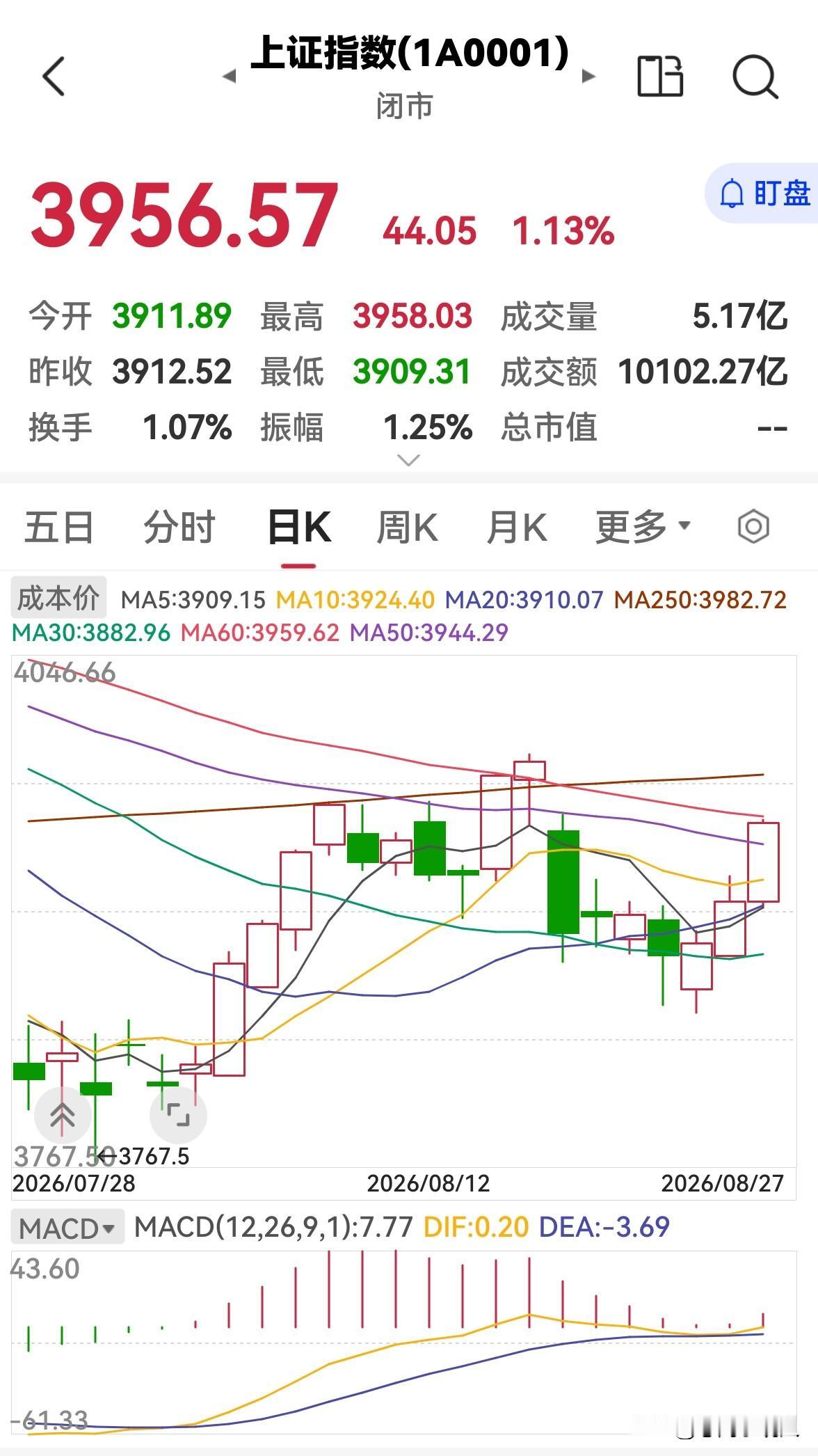今天股市放量上涨，明天还会涨吗？

今天股市低开高走，放量上涨，三大指数均收涨，