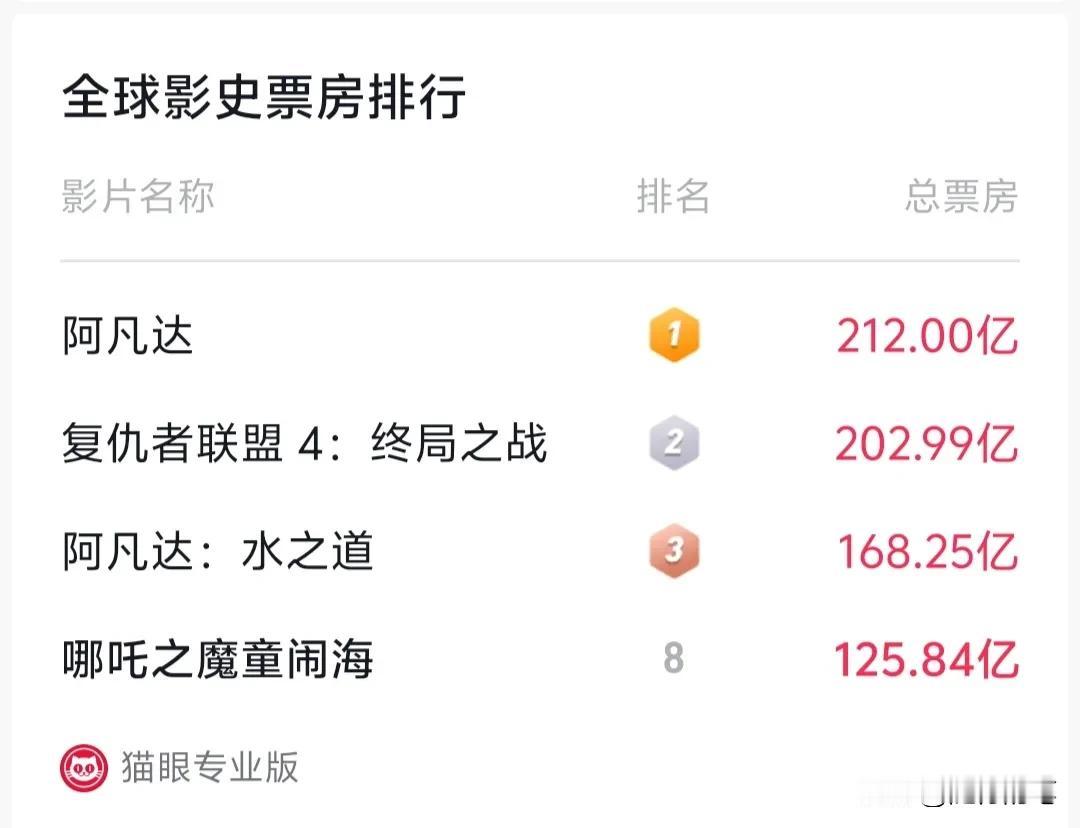 现在哪吒2票房距离全球第三名不到43亿！按照目前工作日每天一个亿以上的增长速度，