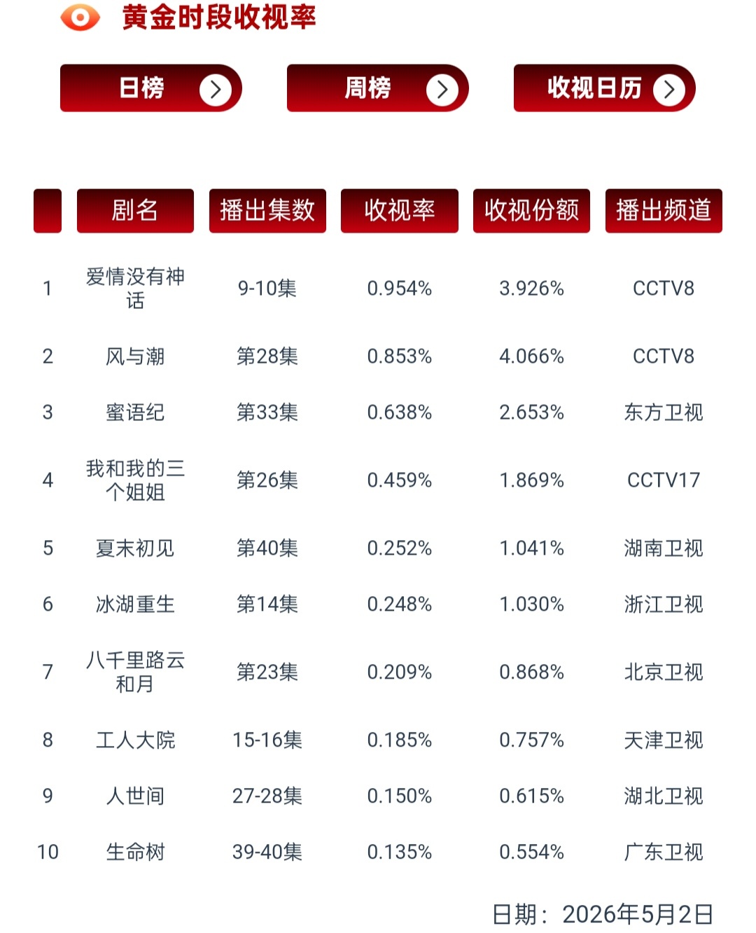 5.2CVB来了唐嫣新剧收视跌破1恭喜我溏再创记录！ 