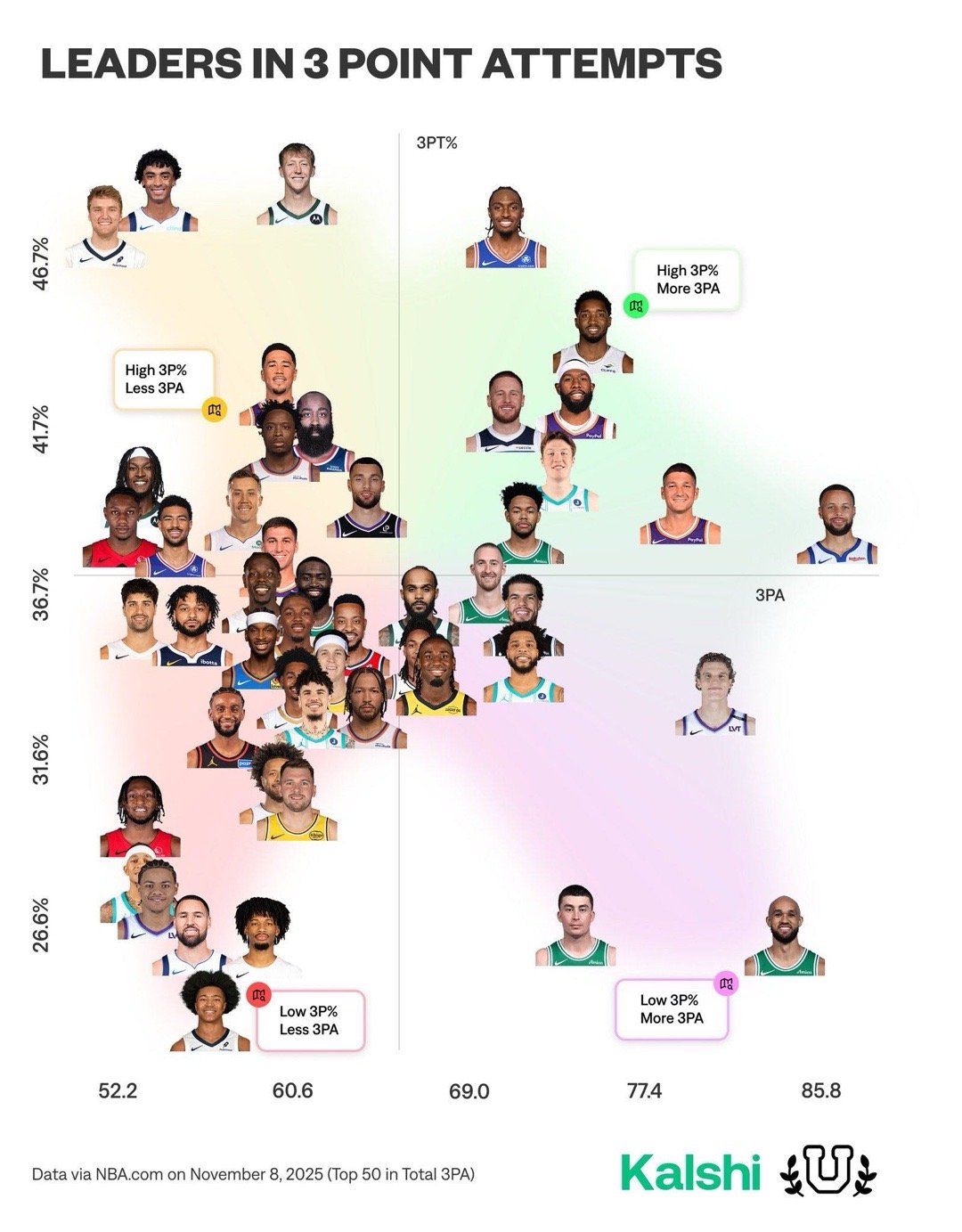 一天下来都没咋笑，直到看到这个三分产效图，草了，耀眼的一批凯尔特人 ​​​
