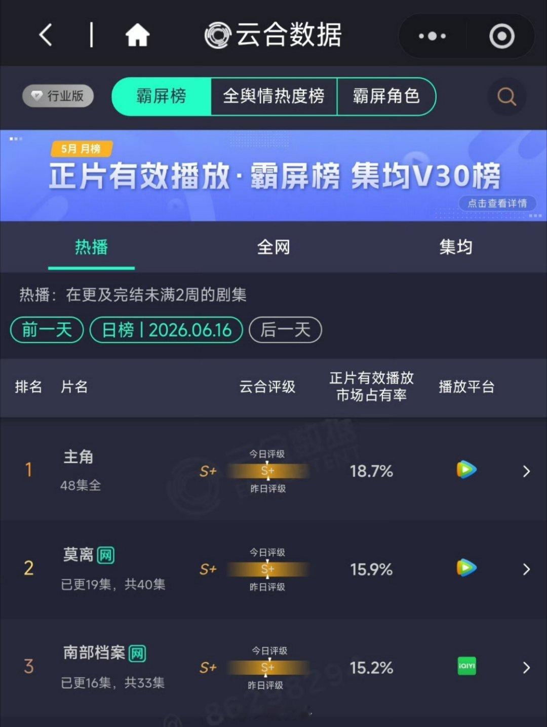 丁禹兮南部档案云合评级S+，正片市场占有率持续走高 
