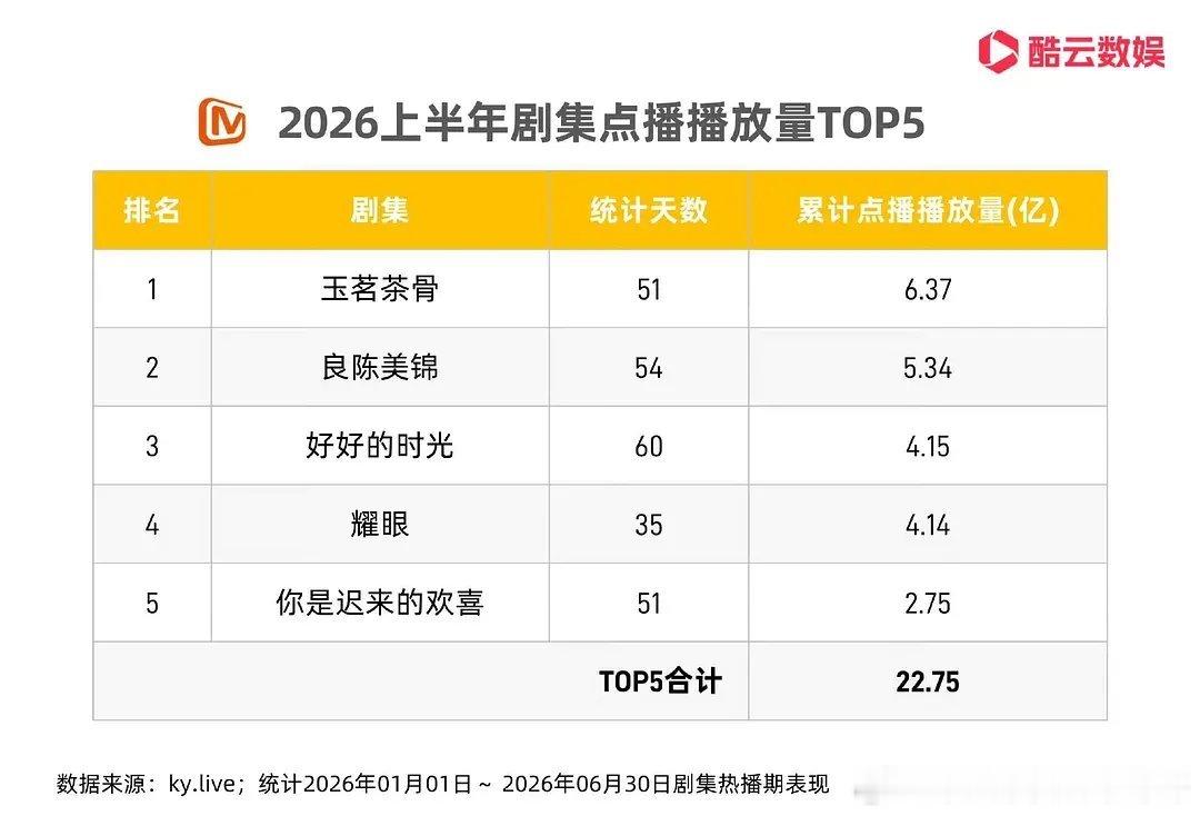 酷云半年报🥭👖🐧🥝播放量TOP5，体感今年最火的哪部剧🙋 