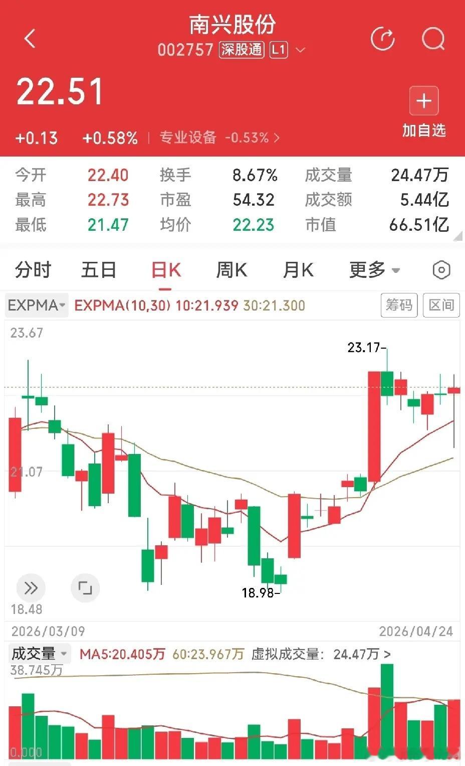 两个大长腿，一高一低，哪一个美？南兴股份，涨停板后横盘震荡六天，周五开盘大跌，然