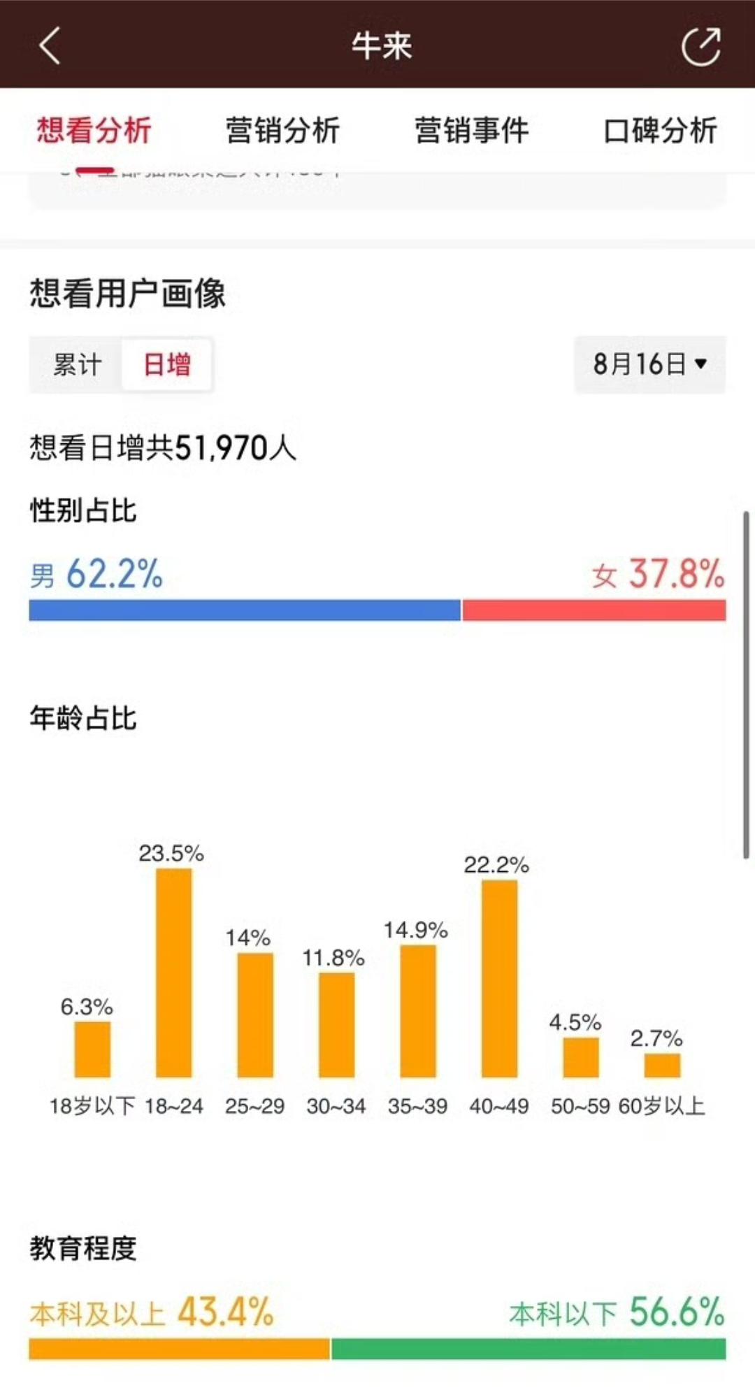 《牛来》的观影用户画像，男性占比大，18岁左右年轻群体和40岁以上收入稳定群体占