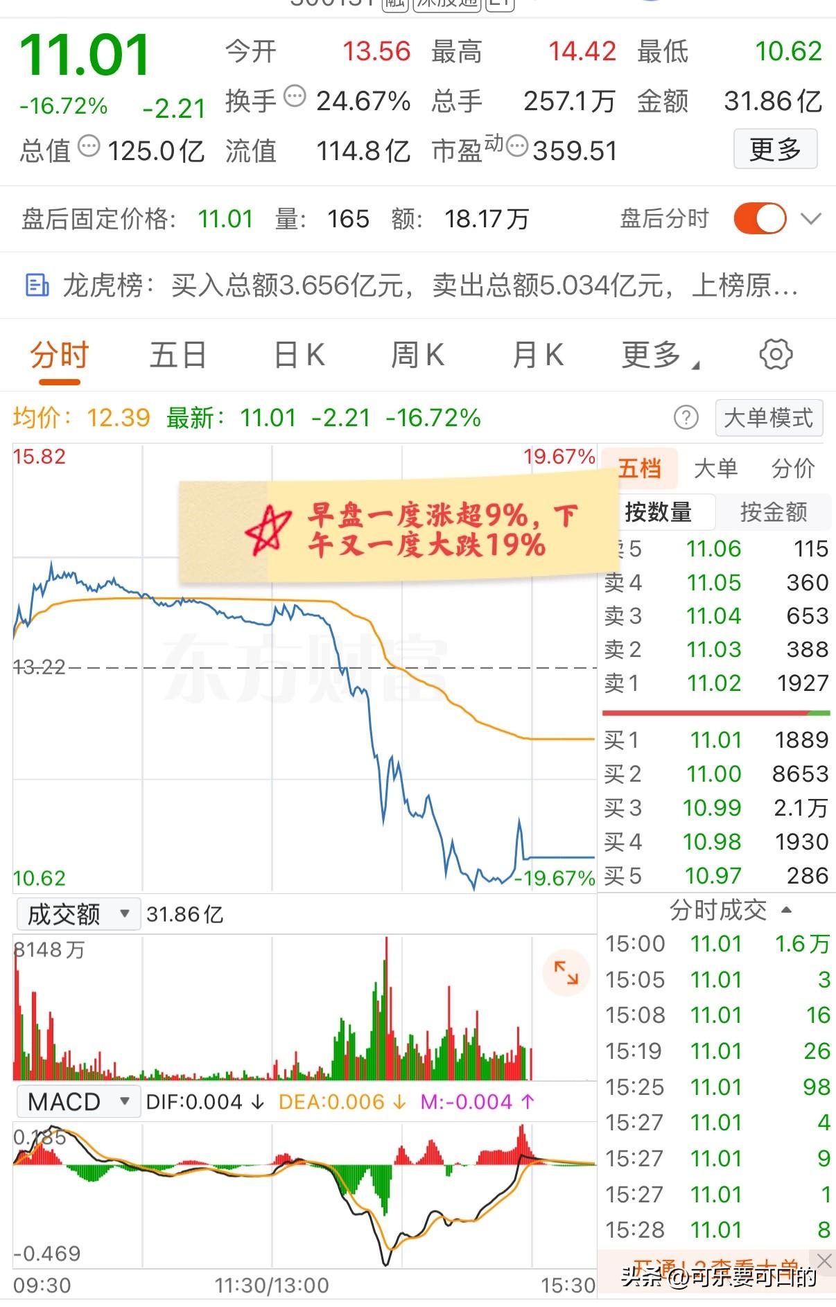 大A今天最惨的票已经诞生了！上午一度涨超9%，下午又一度跌超19%，收盘仍大跌近