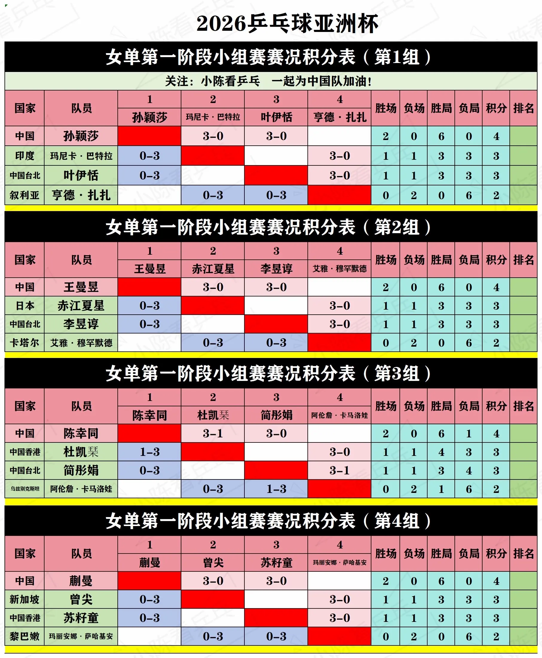 2026乒乓球亚洲杯第1阶段循环赛积分表。2026乒乓球亚洲杯第1阶段...