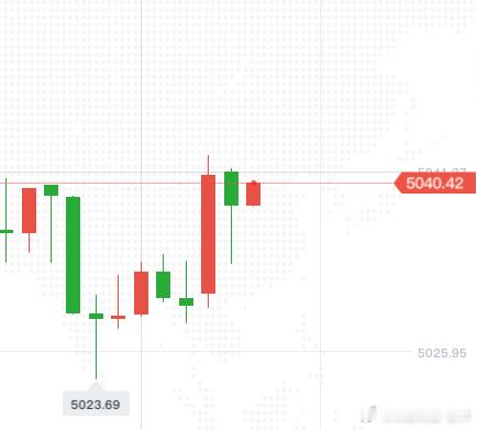 现价41-40空，损48，看百点!黄金黄金金价