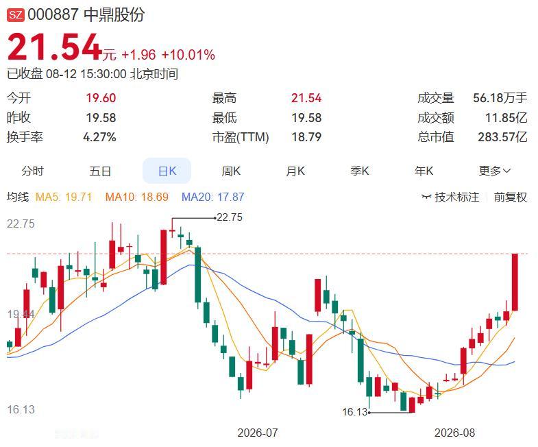 2026.8.12晚间上市公司重大事项公告（二）：
 
一、重大事项公告：
1.