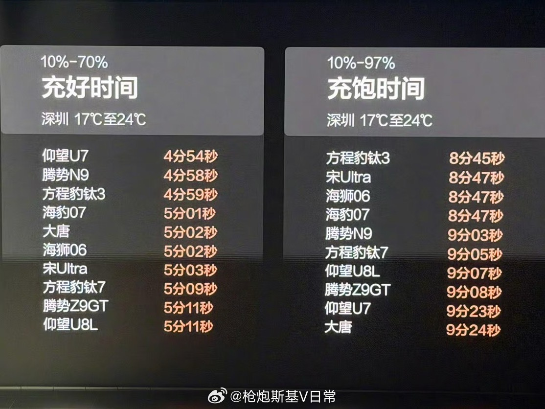 闪充10分钟，来回闪充站花了40分钟，这。。。。只能说基础设施不普及，再好的硬件