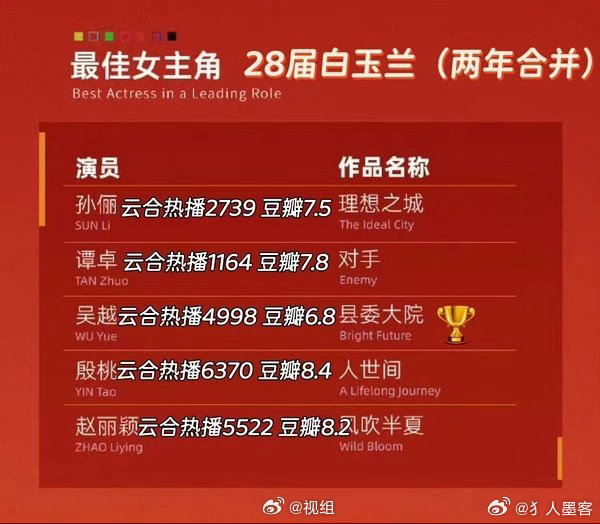 白玉兰最后预测一下白玉兰究竟会花落谁家？爱奇艺获白玉兰40项提名白玉兰最大赢家是