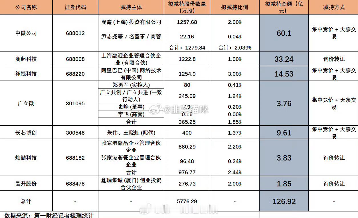 【7只半导体热门股拟套现近127亿】多家半导体公司股价刚创新高就减持A股半导体板