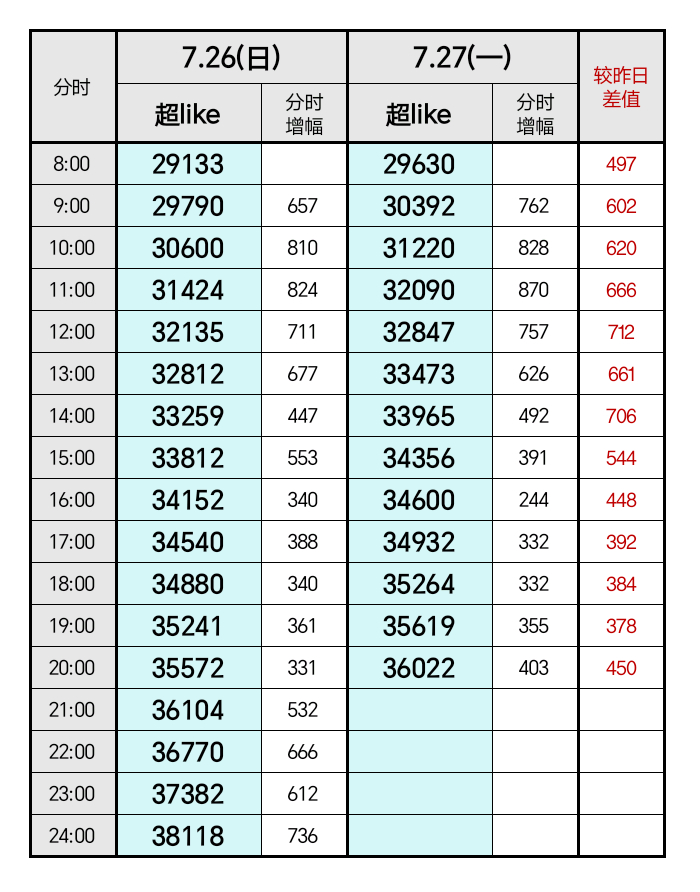 超妮玛‼️这对吗❓来人啊❗20点日增450+赶快升升升🆙 速来自查自补啊！超l