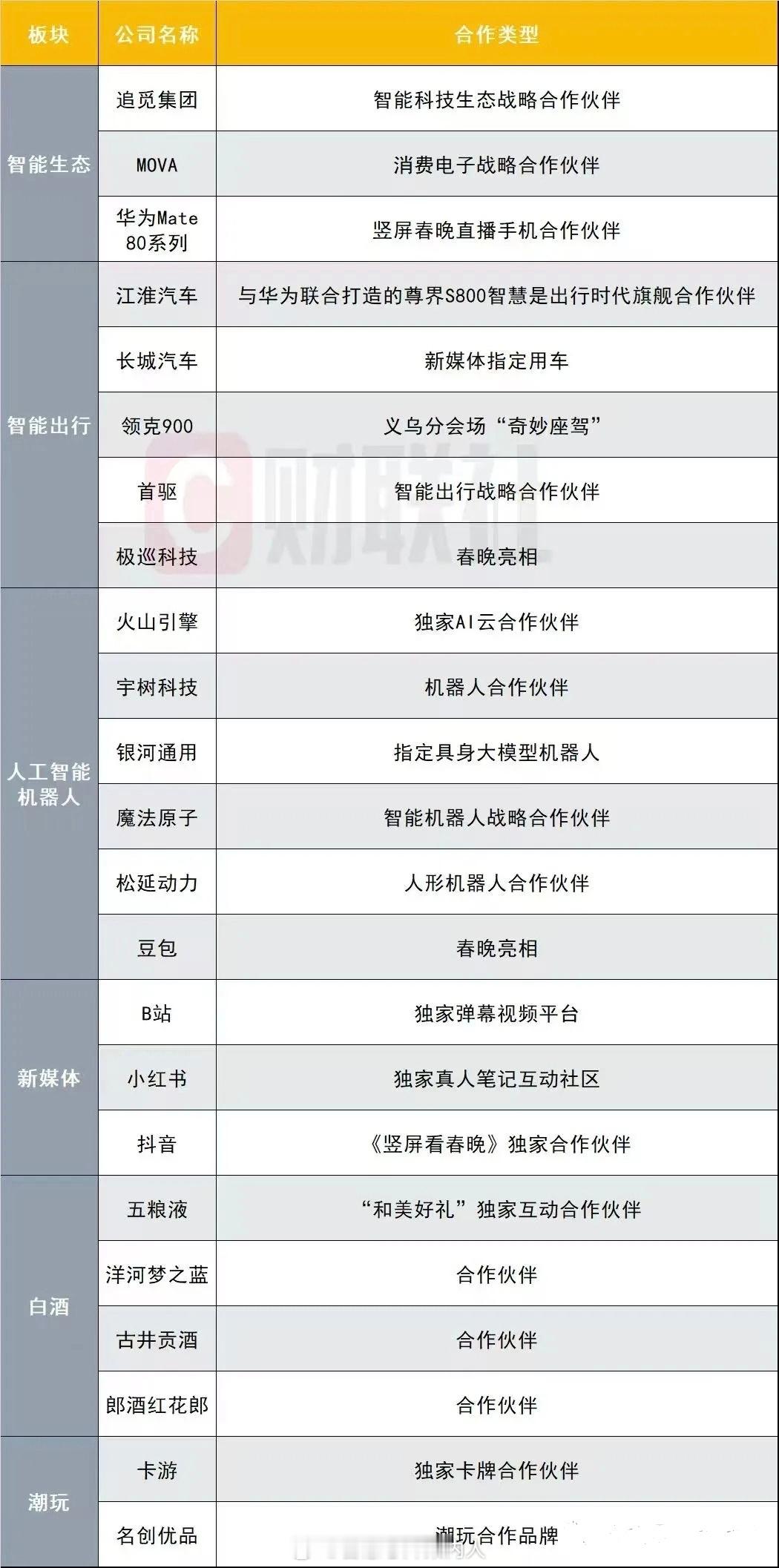 财联社统计的马年春晚广告合作商。今年科技含量最高。春晚马年﻿春晚