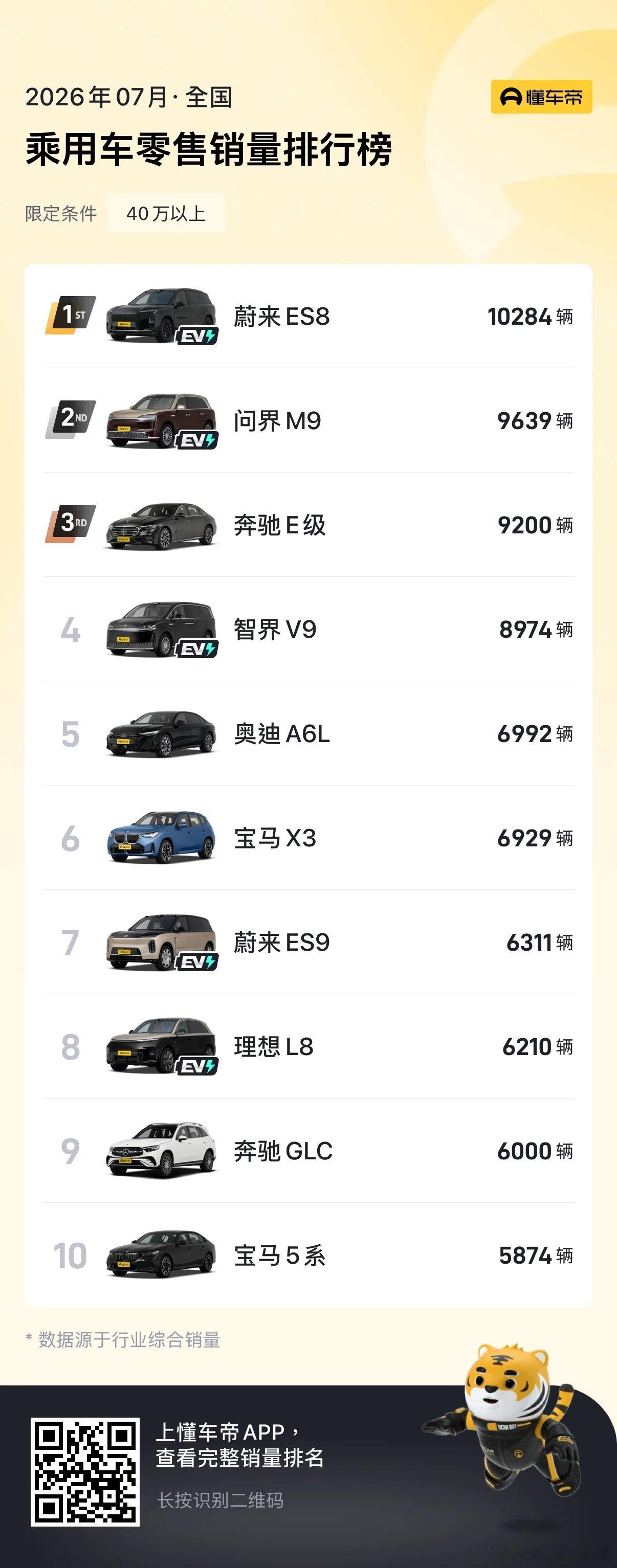 一起加电流通协会最新7月数据出炉，蔚来ES8、ES9分别拿下40万级、50万级细
