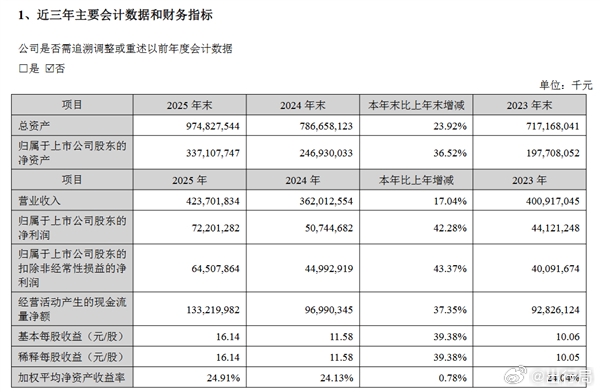 宁德时代全年营收4237.02亿元，同比增长17.04%；净利润722.01亿元